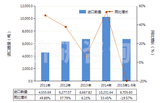 2011-2015年9月中國硅藻土(不論是否煅燒,表觀比重不超過1)(HS25120010)進口量及增速統(tǒng)計